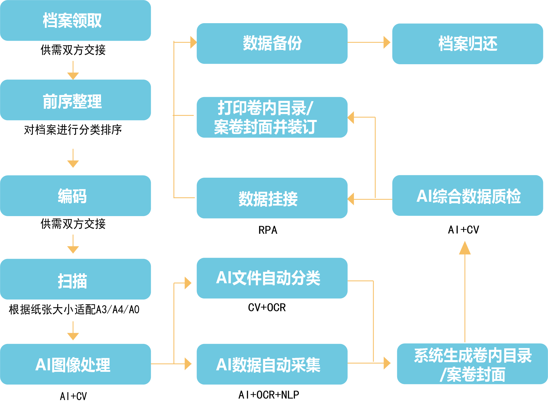 AI檔案數字化加工.png